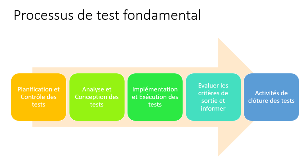 1.4 Processus de test fondamental – Test Academy